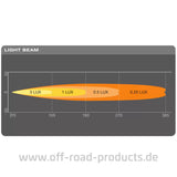 Osram LED-BAR SX180-SP Lichtkegel