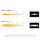 Vergleich der Lichtleistung und Streuung zwischen Sentinel 7 Standard und Sentinel 7 Elite
